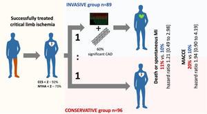 Intentional coronary revascularization versus conservative therapy in patients after peripheral artery revascularization due to critical limb ischemia: the INCORPORATE trial.