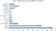 Food waste generation and its industrial utilization: An overview.