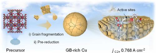 Unconventional grain fragmentation creates high-density boundaries for efficient CO2-to-C2+ electro-conversion at ampere-level current density