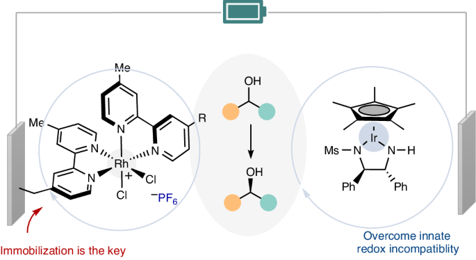 Electrocatalytic cyclic deracemization enabled by a chemically modified electrode