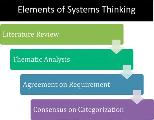 Identifying, Rating, and Categorizing Elements of Systems Thinking in Chemistry Education