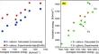 Correlation Between Ionization and Hydration Energies