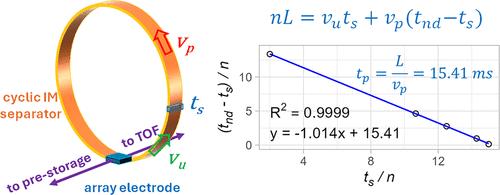 Accurate Collisional Cross Section Measurement by Multipass Cyclic Ion Mobility Spectrometry.