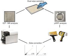 Portable X-ray fluorescence spectrometry: a cost-effective method for analysing trace metals in deposited dust†