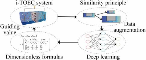 Data-driven framework for general explicit formula of ionic thermoregulated osmotic energy conversion based on similarity principle and deep learning