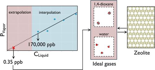 Monte Carlo Simulations of Water Pollutant Adsorption at Parts-per-Billion Concentration: A Study on 1,4-Dioxane.