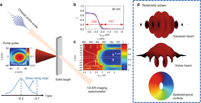 Single-shot probing of sub-picosecond solid-to-overdense-plasma dynamics.