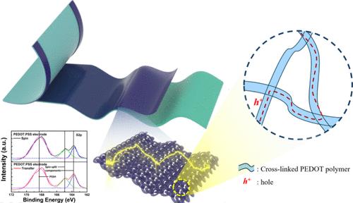 Conductive PEDOT-Dominant Surface of Transparent Electrode Patch via Selective Phase Transfer for Efficient Flexible Photoelectronic Devices.