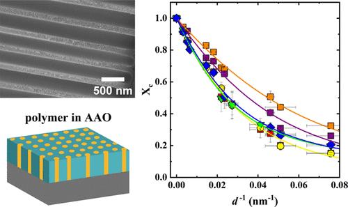 Quantifying and Modeling the Crystallinity of Polymers Confined in Nanopores.