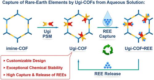 Efficient Capture and Release of the Rare-Earth Element Neodymium in Aqueous Solution by Recyclable Covalent Organic Frameworks.