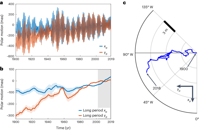 Contributions of core, mantle and climatological processes to Earth’s polar motion