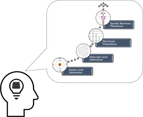 Toward a Model of Cognition for UV/Vis Spectroscopy