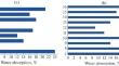 Effect of Nanostructured Additive Based on Graphene Oxide and Lignosulfonate on Water Absorption and Thermal Conductivity of Non-Autoclavated Aerated Concrete