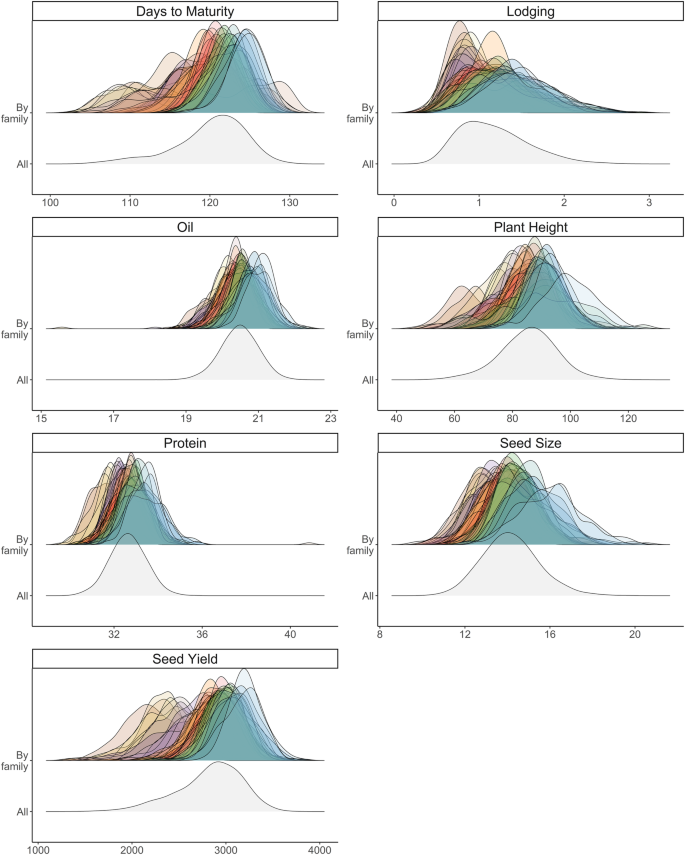 Genomic predictions of genetic variances and correlations among traits for breeding crosses in soybean