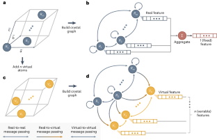 Virtual node graph neural network for full phonon prediction