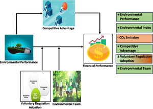 How Does Environmental Performance Contribute to Firm Financial Performance in a Multi-country Study? Mediating Role of Competitive Advantage and Moderating Role of Voluntary Environmental Initiatives