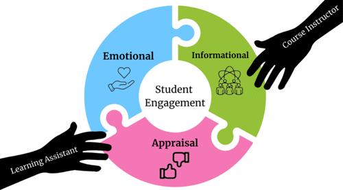 Learning Assistants and Instructors Provide Social Support That Influences Student Engagement Differently in Undergraduate Active Learning Chemistry Courses