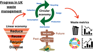 Progress of waste management in achieving UK’s net-zero goal