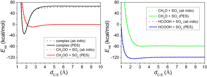 Revealing new pathways for the reaction of Criegee intermediate CH2OO with SO2