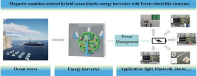 Highly Sensitive Hybrid Triboelectric Nanogenerator with Ferris‐Wheel‐Like Structure for Ocean Wave Energy Harvesting