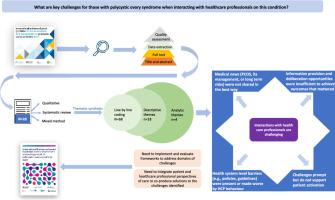 Challenges experienced by those with polycystic ovary syndrome in healthcare interactions: a qualitative evidence synthesis