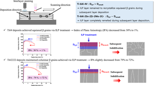 Enhancement of Microstructural and Tensile Isotropy for Ti–6Al–4V and Ti–6Al–2Sn–2Zr–2Mo–2Cr Alloys Deposited with Wire Arc Additive Manufacturing and Interlayer Peening