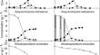 From yeast screening for suitability as single cell protein to fed-batch cultures.