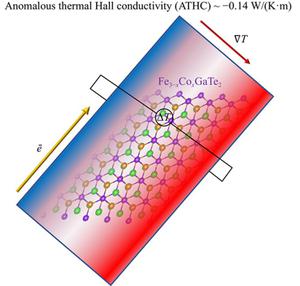 Giant anomalous transverse transport properties of Co-doped two-dimensional Fe3GaTe2