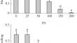 Simultaneous Application of Ascorbic Acid and Proline as a Smart Approach to Mitigate the Adverse Effects of Salt Stress in Wheat (Triticum aestivum)