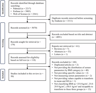 Association between body mass index and semen quality: a systematic review and meta-analysis