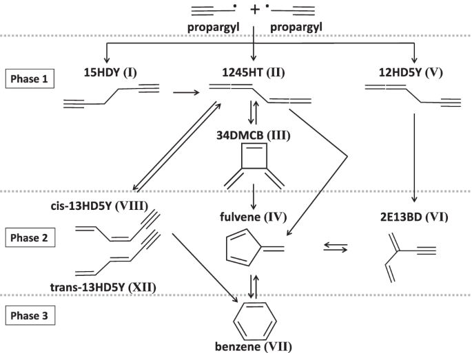 The isomer distribution of C6H6 products from the propargyl radical gas-phase recombination investigated by threshold-photoelectron spectroscopy