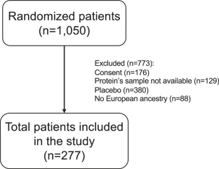 Contribution of plasma levels of VEGF-A and angiopoietin-2 in addition to a genetic variant in KCNAB1 to predict the risk of bevacizumab-induced hypertension