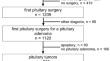 Outcome of non-functioning ACTH pituitary tumors: silent does not mean indolent.