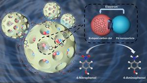 Pd/N-doped carbon dots@dendritic mesoporous silica nanospheres: A highly efficient catalyst for the hydrogenation of 4-nitrophenol