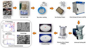 Marine waste as a resource: Developing bio-epoxy composites for a sustainable future