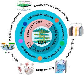 Recent advancement in synthesis and applications of layered double hydroxides (LDHs) composites