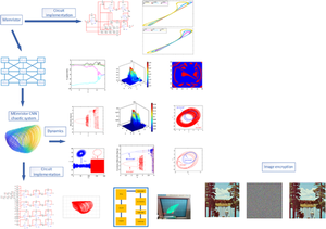 Circuit design and image encryption of CNN chaotic system based on memristor