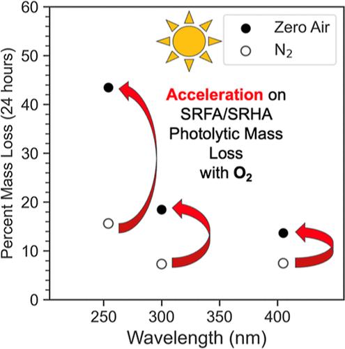 Photolytic Mass Loss of Humic Substances Measured with a Quartz Crystal Microbalance