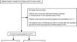 Type 2 diabetes increase the risk of arteriovenous fistula non-maturation, mediated by postoperative vascular hemodynamics.