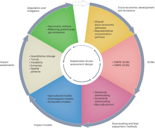 Pathways to identify and reduce uncertainties in agricultural climate impact assessments