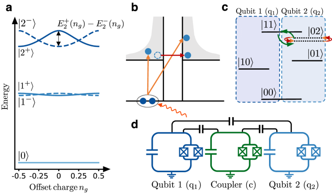 Charge-parity switching effects and optimisation of transmon-qubit design parameters