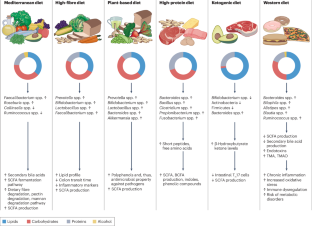 The interplay between diet and the gut microbiome: implications for health and disease.