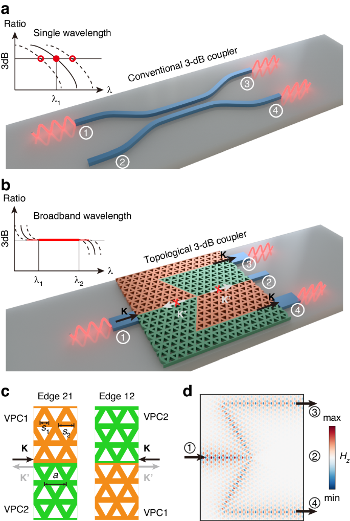 Broadband and fabrication-tolerant 3-dB couplers with topological valley edge modes.