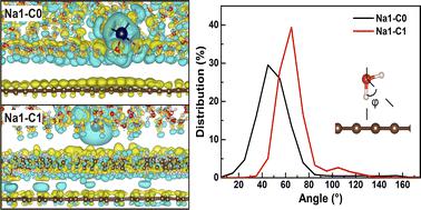 Effect of alkane adsorption on the electrochemical properties of graphene†