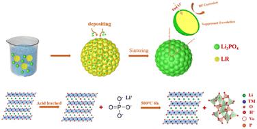 Integrating surface modification to improve the electrochemical performance of Li-rich cathode materials†