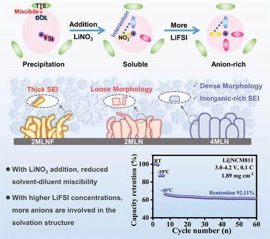 Toward Ultralow Temperature Lithium Metal Batteries: Advancing the Feasibility of 1,3-Dioxolane Based Localized High-Concentration Electrolytes via Lithium Nitrate