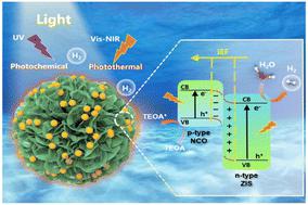 Broad-spectrum response of NiCo2O4–ZnIn2S4 p–n junction synergizing photothermal and photocatalytic effects for efficient H2 evolution†