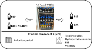 HVO and biodiesel impact on diesel fuel stability: a multivariate data analysis approach