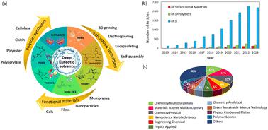 Deep eutectic solvents towards green polymeric materials