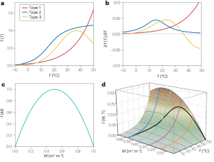 Temperature responses of ecosystem respiration